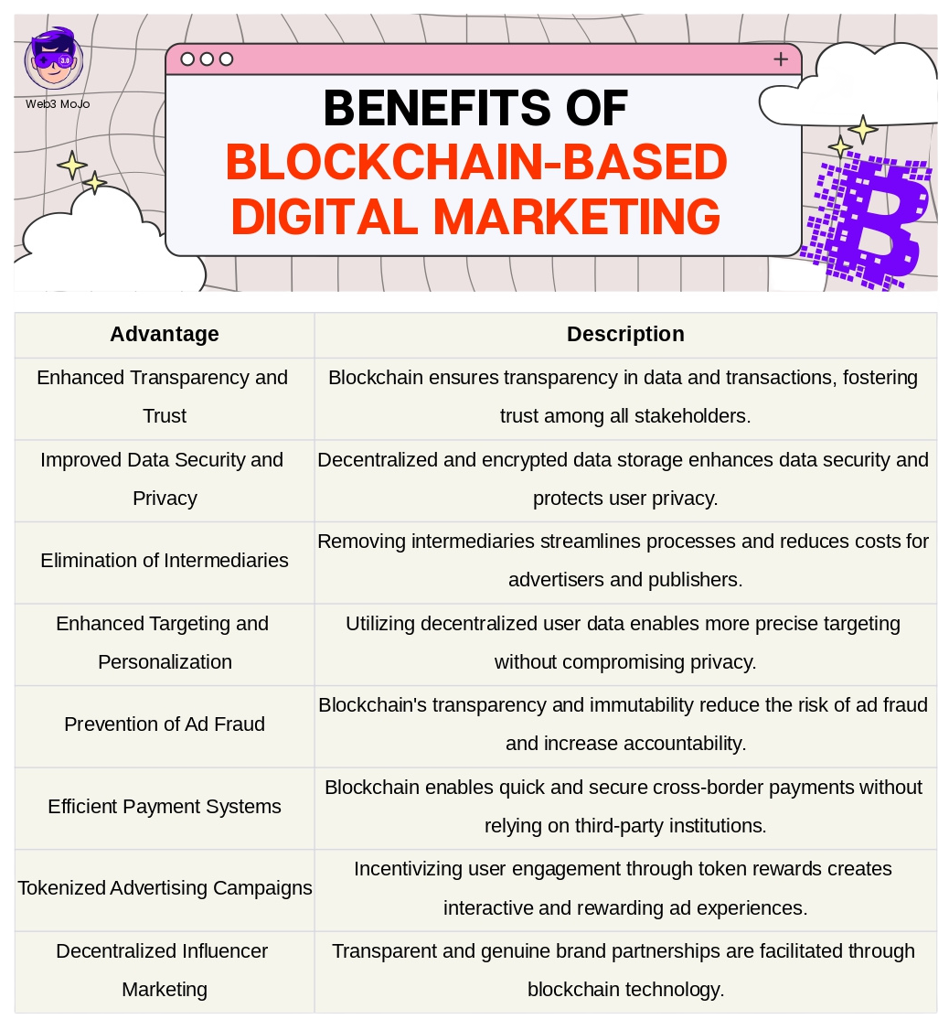 advantages of blockchain-based digital marketing