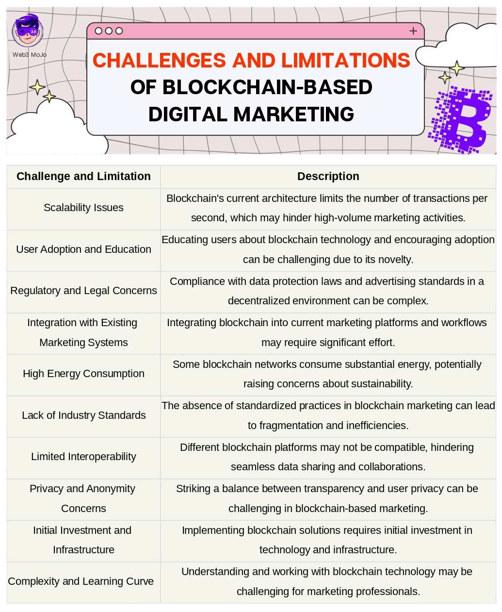 challenges and limitations of blockchain-based digital marketing 
